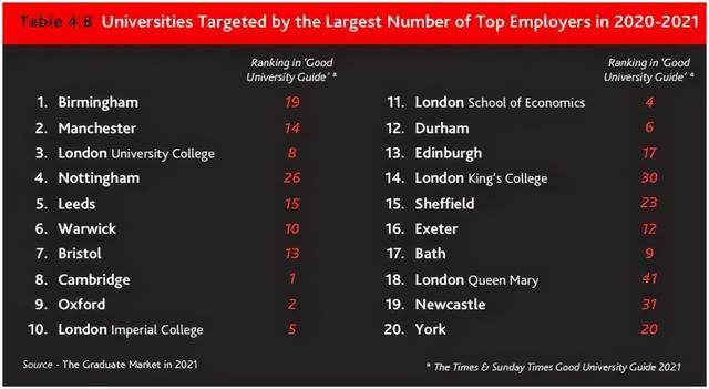 2021年英国毕业生就业市场报告！寻找最受名企青睐的大学
