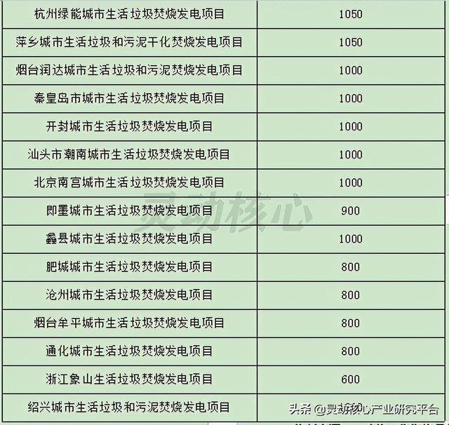 我国垃圾焚烧发电主要投资运营企业研究分析