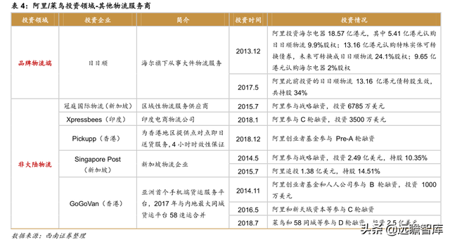 快递物流研究笔记之一：商流加持的物流巨头：菜鸟VS京东物流