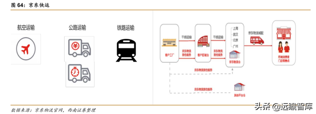 快递物流研究笔记之一：商流加持的物流巨头：菜鸟VS京东物流