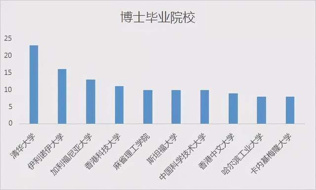 清华培养了最多的AI高级人才，韩家炜等论文被引数“登顶”