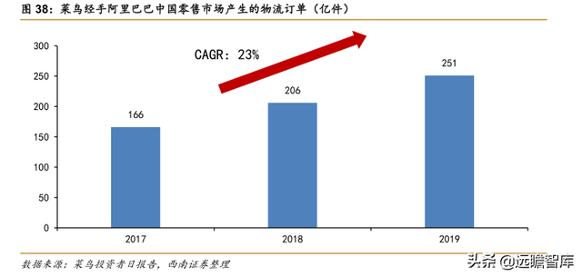 快递物流研究笔记之一：商流加持的物流巨头：菜鸟VS京东物流