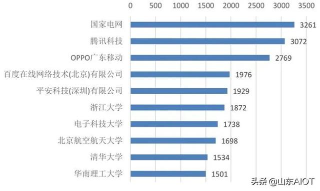 【行业前沿】人工智能十年发展总结，中国进步神速，专利占全球七成