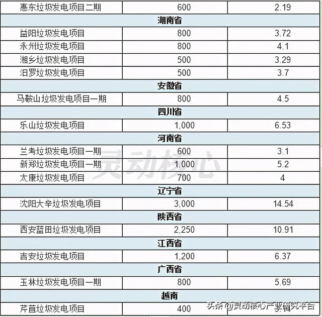 我国垃圾焚烧发电主要投资运营企业研究分析