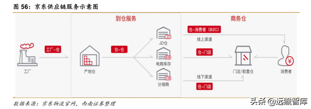 快递物流研究笔记之一：商流加持的物流巨头：菜鸟VS京东物流