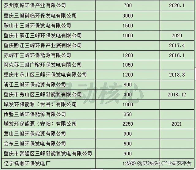 我国垃圾焚烧发电主要投资运营企业研究分析