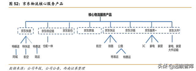 快递物流研究笔记之一：商流加持的物流巨头：菜鸟VS京东物流