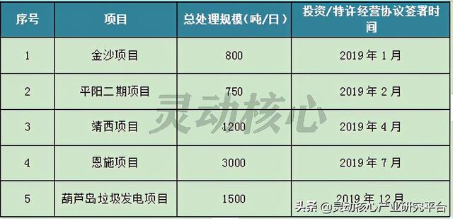 我国垃圾焚烧发电主要投资运营企业研究分析