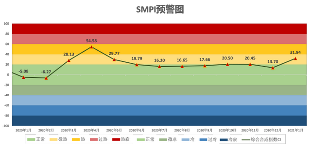 《上海交通大学全球航运景气指数SMPI》发布，提供全球航运市场景气风向标