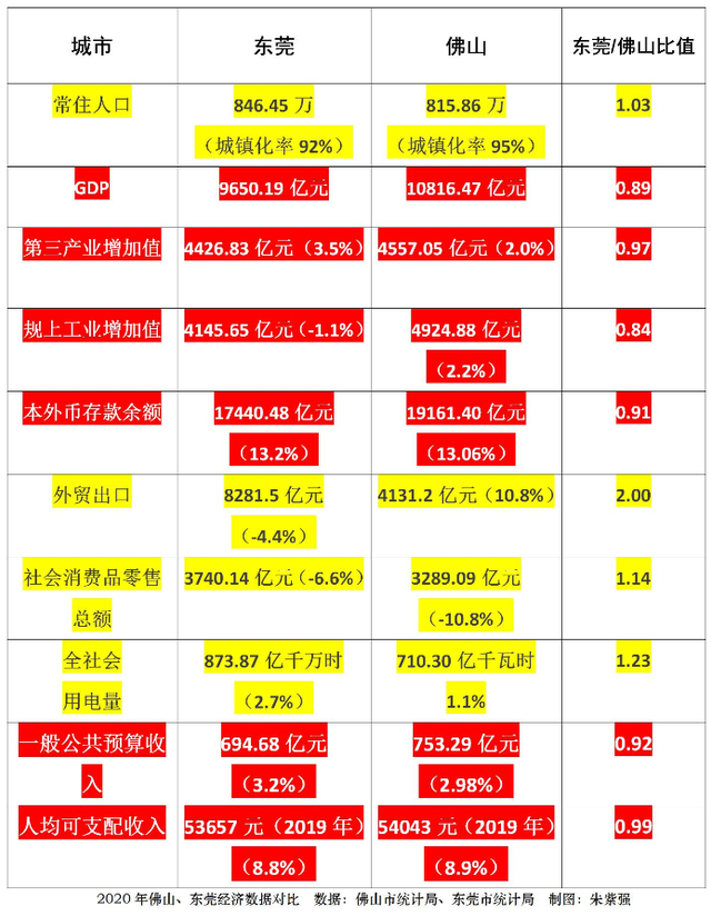 贡献了中国1/50GDP！莞佛竞逐“出圈”四部曲