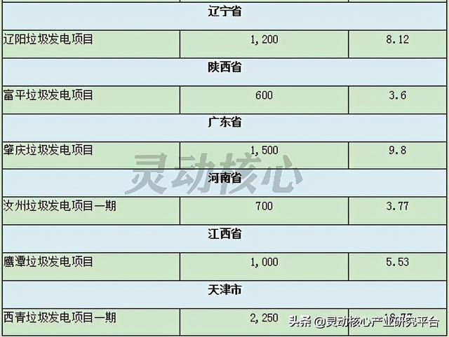 我国垃圾焚烧发电主要投资运营企业研究分析