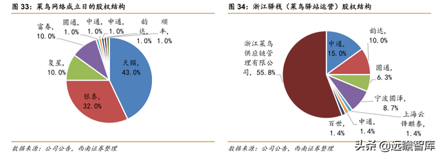 快递物流研究笔记之一：商流加持的物流巨头：菜鸟VS京东物流