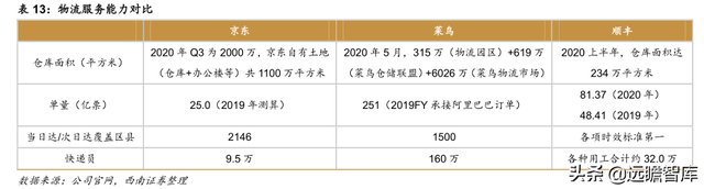 快递物流研究笔记之一：商流加持的物流巨头：菜鸟VS京东物流