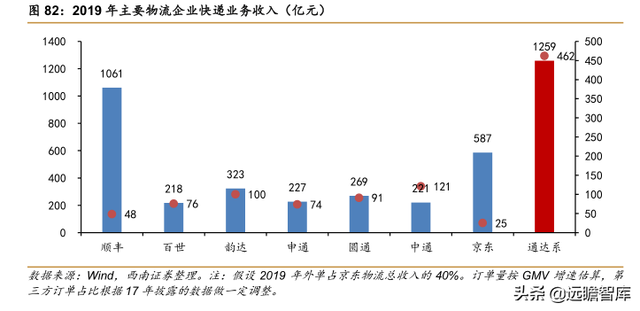 快递物流研究笔记之一：商流加持的物流巨头：菜鸟VS京东物流