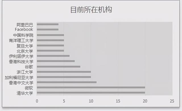 清华培养了最多的AI高级人才，韩家炜等论文被引数“登顶”