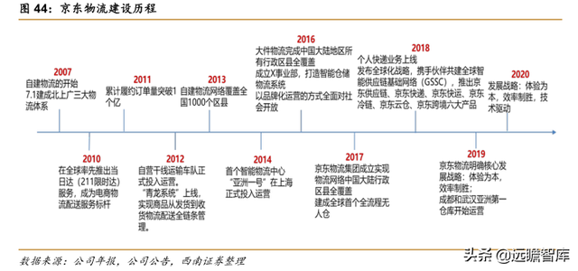 快递物流研究笔记之一：商流加持的物流巨头：菜鸟VS京东物流