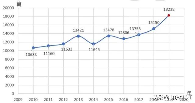 【行业前沿】人工智能十年发展总结，中国进步神速，专利占全球七成