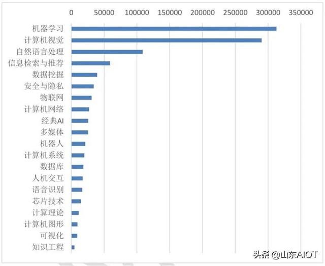 【行业前沿】人工智能十年发展总结，中国进步神速，专利占全球七成