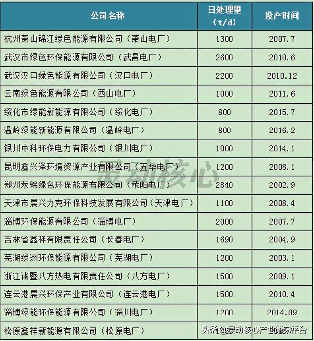 我国垃圾焚烧发电主要投资运营企业研究分析