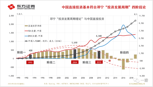 大连接：跨境直接投资、“双循环”与服务业升级（2万字全文）