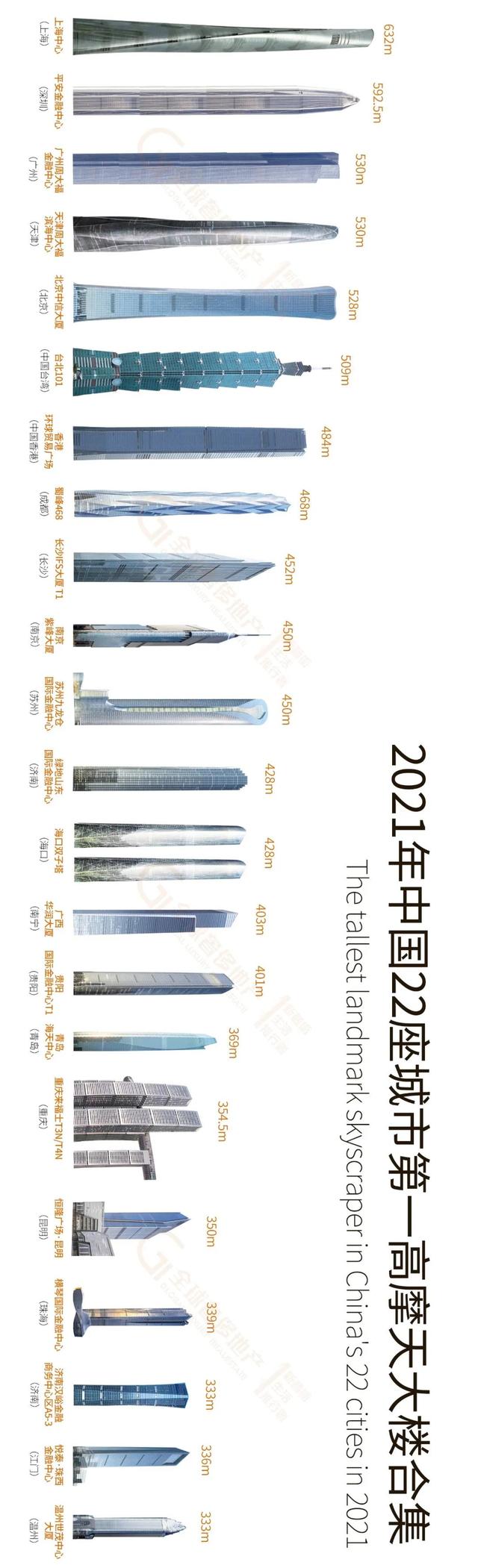 2021中国22座城市第一高摩天大楼Landmark合集