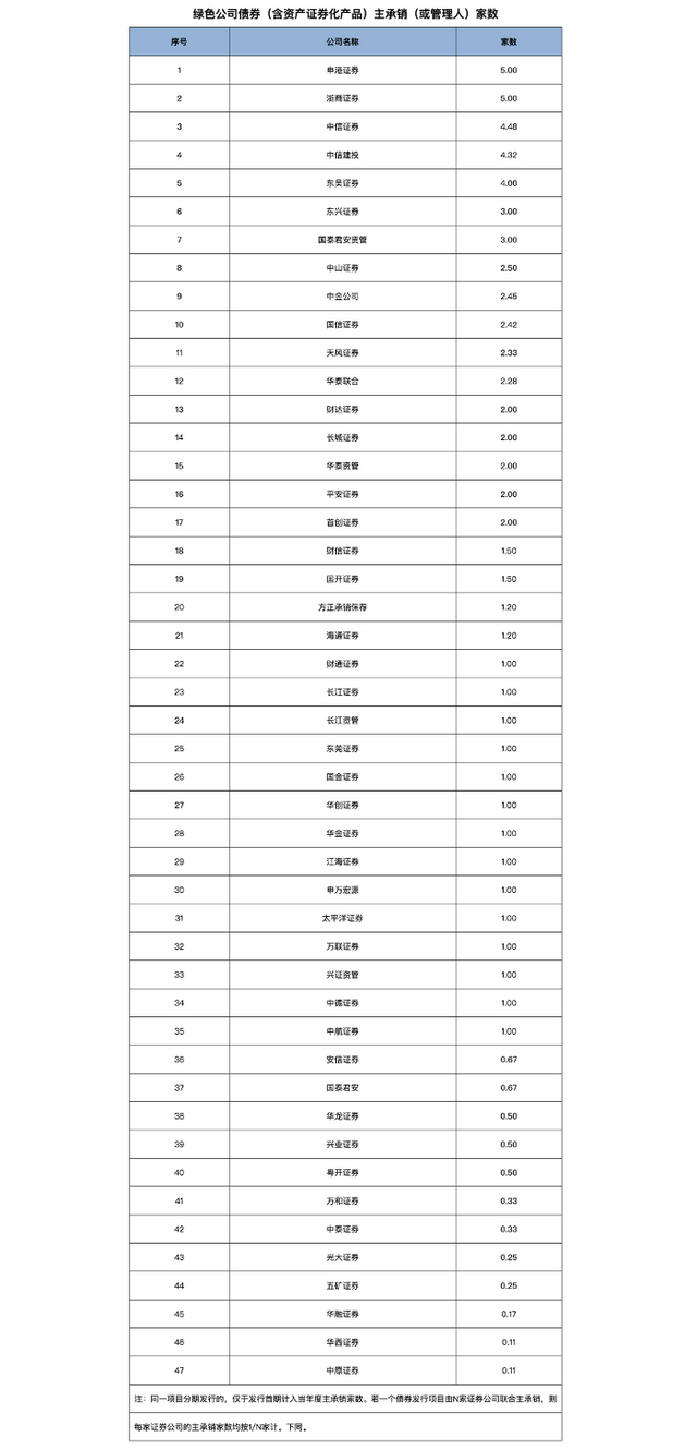 2020券商债券承销大排行：地方债中信、东方、建投居前三，绿色债建投、中信、华泰联合最突出