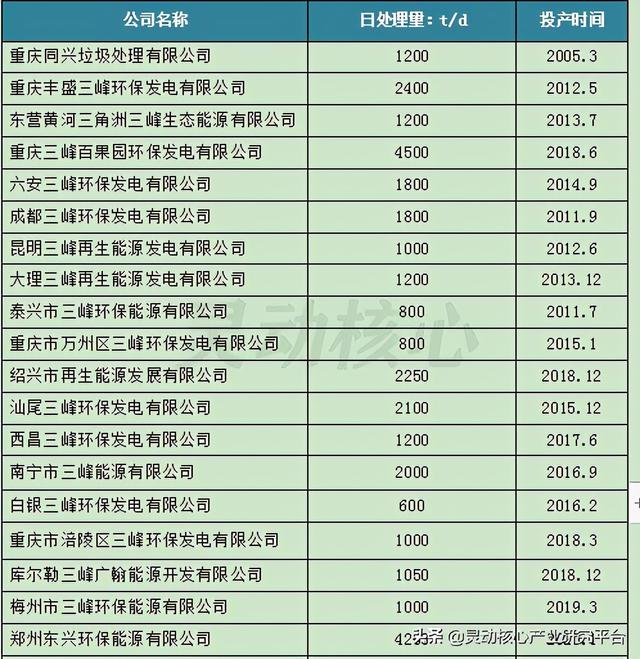 我国垃圾焚烧发电主要投资运营企业研究分析