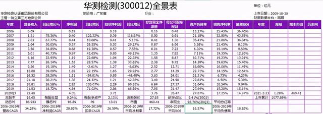 民营检测龙头：华测检测逻辑梳理