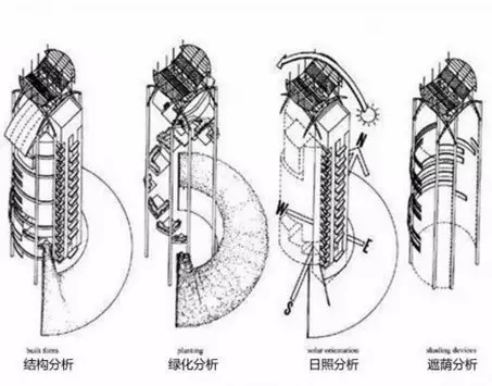 第八届梁思成建筑奖获得者杨经文及主要代表作品