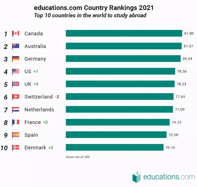 2021全球十大最佳留学国家排名出炉，美、英变动大