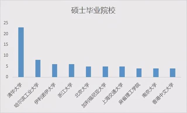 清华培养了最多的AI高级人才，韩家炜等论文被引数“登顶”