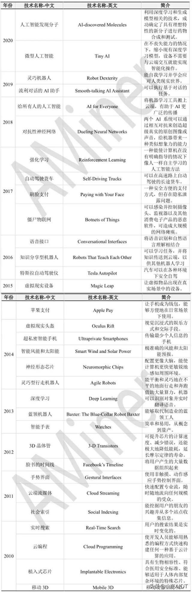 【行业前沿】人工智能十年发展总结，中国进步神速，专利占全球七成