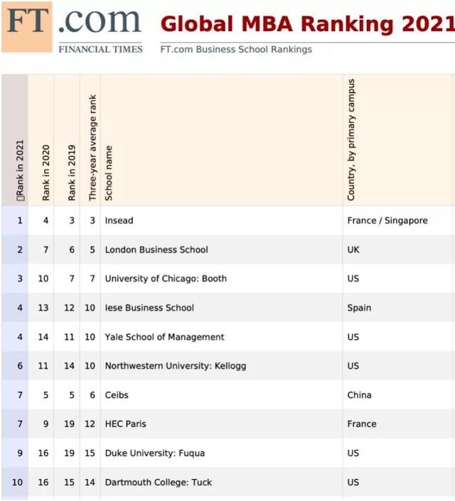 2021全球十大最佳留学国家排名出炉，美、英变动大