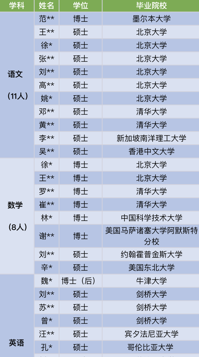 超4成博士！这所中学“豪华”教师阵容走红，网友吵翻了...