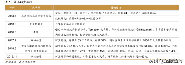 快递物流研究笔记之一：商流加持的物流巨头：菜鸟VS京东物流