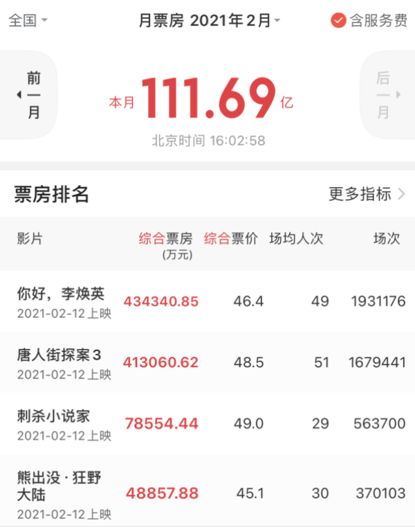 电影学者：我原以为春节档票房能冲到100亿元
