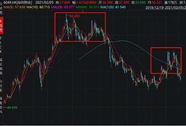 央企物管龙头陷争议 保利物业遭机构减持背后：规模利润率双承压