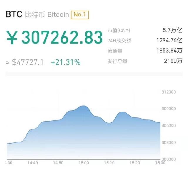 马斯克站台，比特币价格一年疯涨9倍 专家：“新型货币战争”已在全球开打