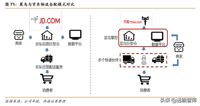 快递物流研究笔记之一：商流加持的物流巨头：菜鸟VS京东物流
