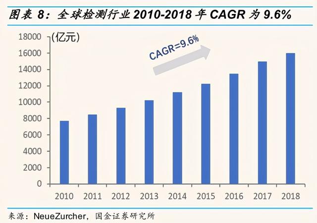 民营检测龙头：华测检测逻辑梳理