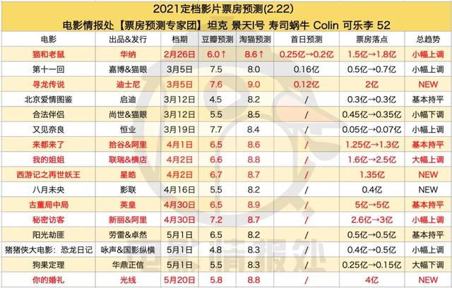 春节档后静悄悄，一个月内恐无国产片破亿