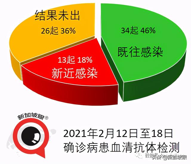 新加坡72岁男子进ICU加护病房救治