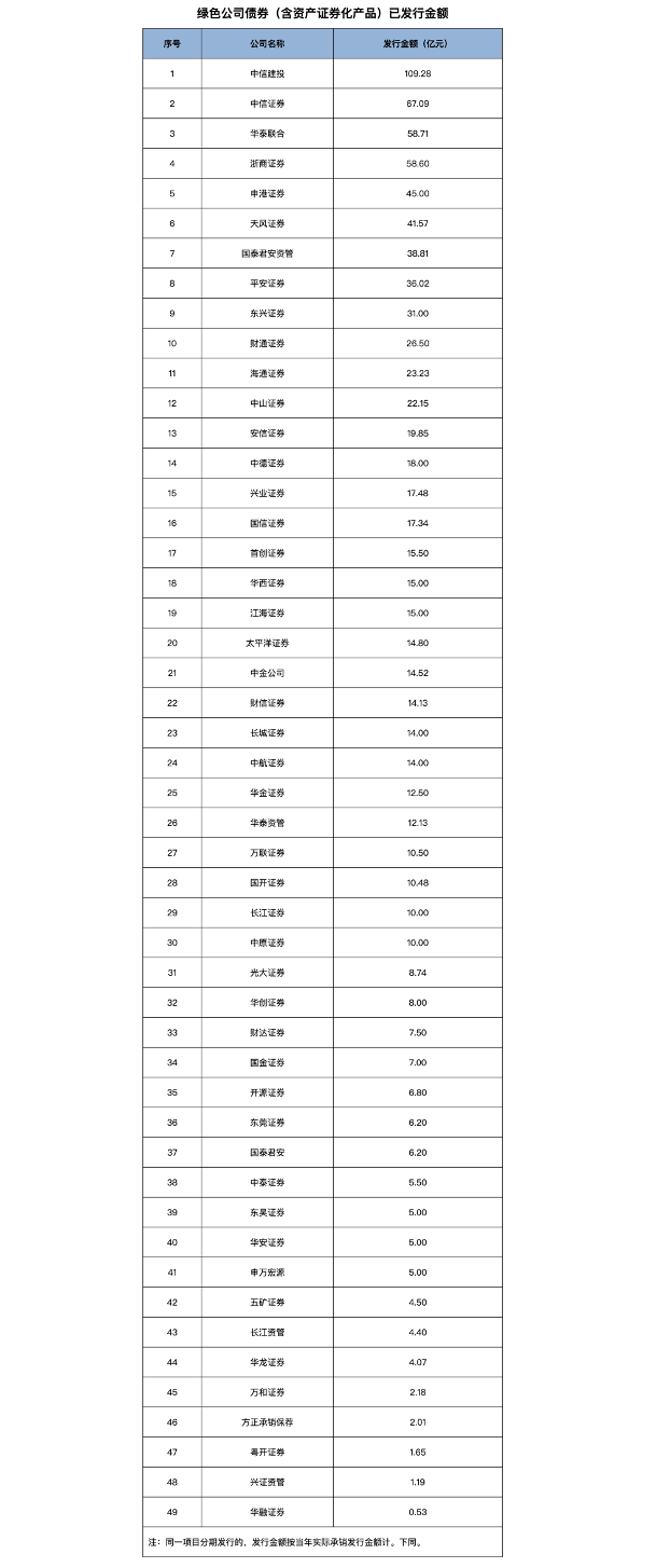 2020券商债券承销大排行：地方债中信、东方、建投居前三，绿色债建投、中信、华泰联合最突出