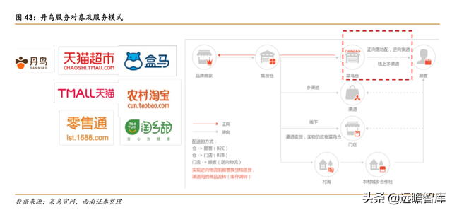 快递物流研究笔记之一：商流加持的物流巨头：菜鸟VS京东物流