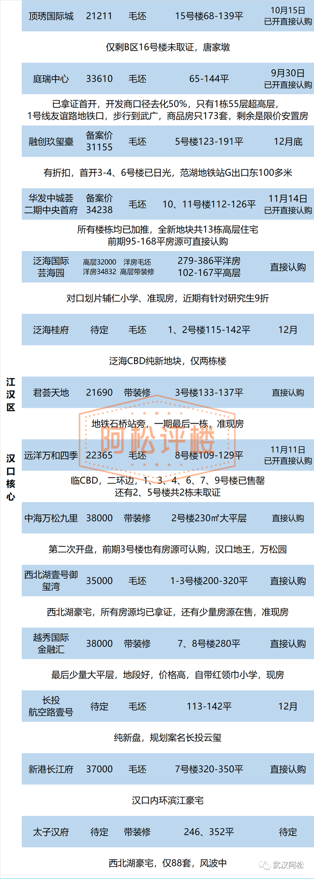 首入武汉就要啃硬骨头！内环，容积率7.9，周边道路看着头晕