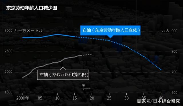 东京写字楼过多了吗？