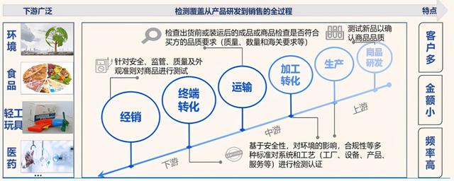 民营检测龙头：华测检测逻辑梳理