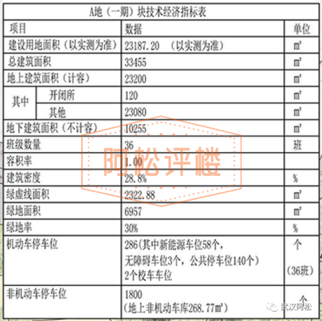 首入武汉就要啃硬骨头！内环，容积率7.9，周边道路看着头晕