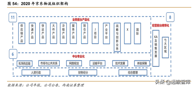 快递物流研究笔记之一：商流加持的物流巨头：菜鸟VS京东物流