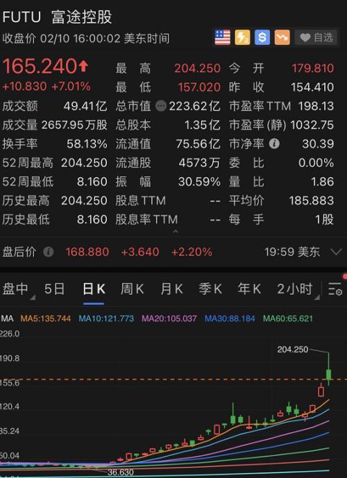 今年狂飙260%！港股疯狂，这只股更涨疯了！超1000万用户注册，腾讯又是大赢家